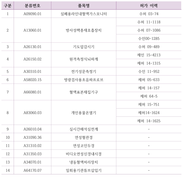 폐지 대상 품목