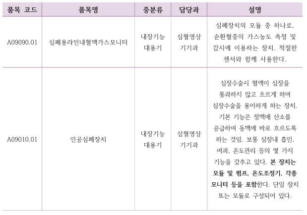 심폐용라인내혈액가스모니터 품목 폐지 시 통합 품목