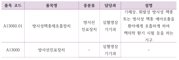 방사성핵종재호흡장치 품목 폐지 시 통합 품목