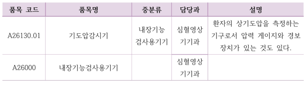 기도압감시기 품목 폐지 시 통합 품목