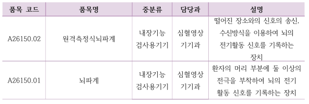 원격측정식뇌파계 품목 폐지 시 통합 품목