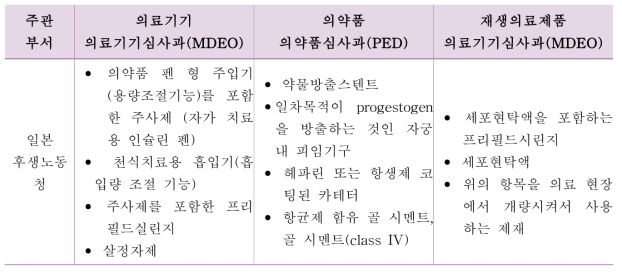 일본의 복합 제품 분류 사례 예시