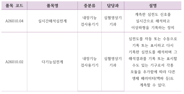 실시간해석심전계 품목 폐지 시 통합 품목