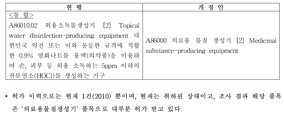 국내 융복합 의료제품 품목 재분류(안) - 통합