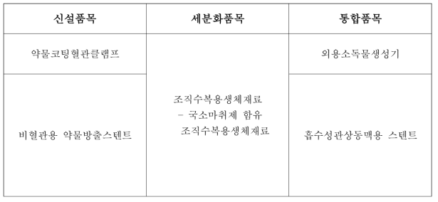 최종 도출 품목