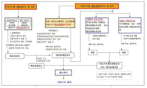 일본 의료기기 제조업 인증 및 허가 절차