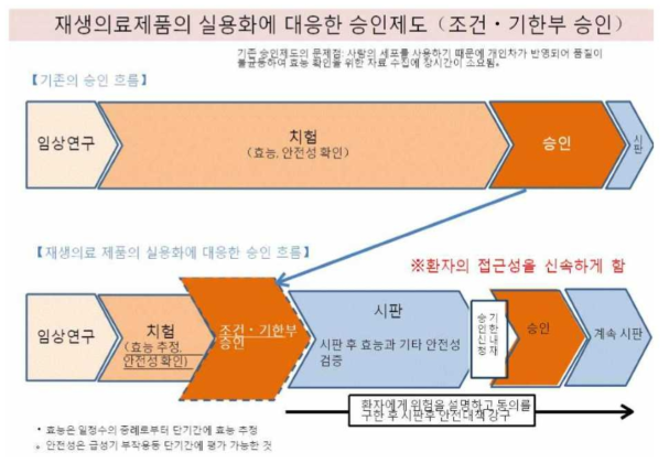 일본 재생의료제품 허가 과정