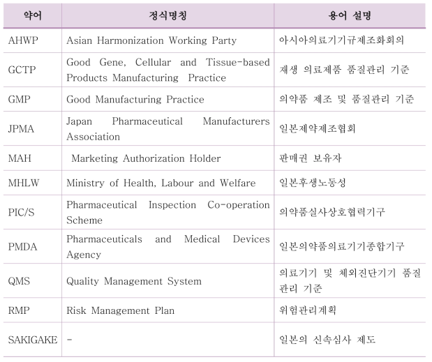 일본 약어집