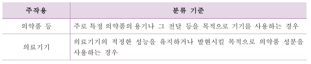 융복합 의료제품의 분류 기준