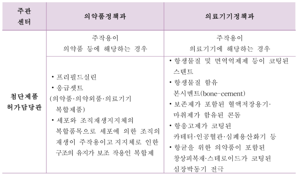 의약품정책과 및 의료기기정책과의 역할