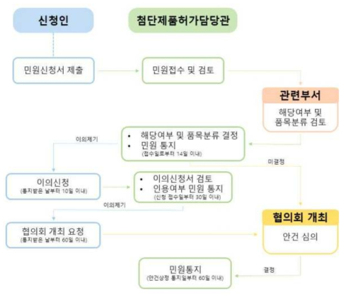 융복합 의료제품 해당여부 민원 흐름도