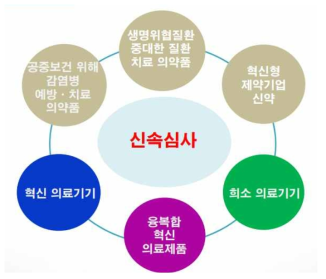 심속심사 운영대상