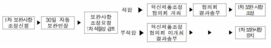 보완요구 조정신청절차 프로세스