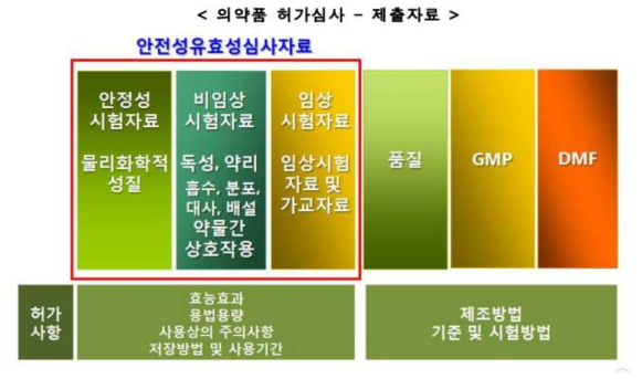 의약품 허가·심사 제출자료