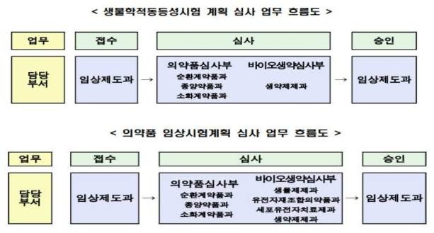 의약품 임상시험계획 및 생물학적동등성시험 계획 심사 업무 흐름도