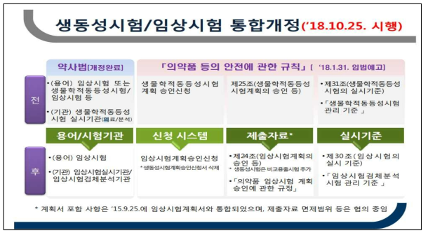 생동성시험/임상시험 통합개정