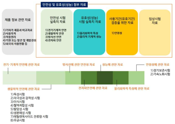 의료기기 허가·심사 제출자료