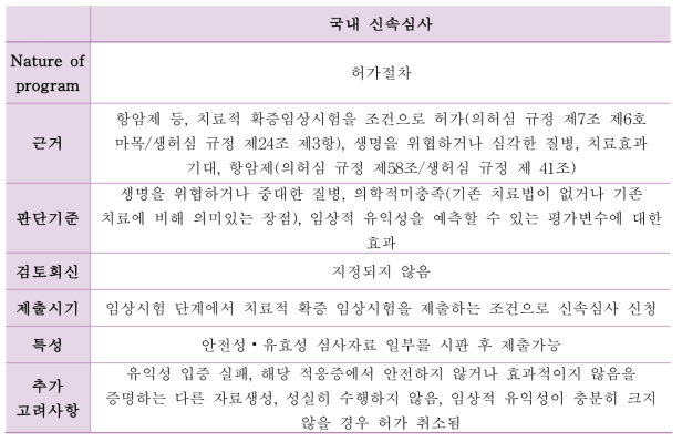 국내 의약품 신속심사