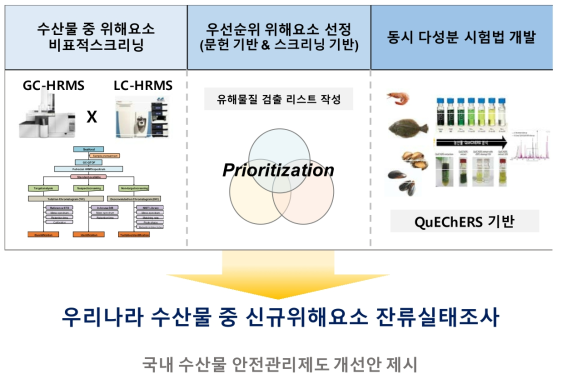 연구개발의 목표 및 내용