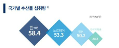 1인당 연간 수산물 섭취량 순위(수산물 소비 연구, 2017)