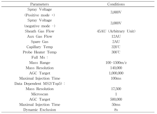 High Resolution Mass Spectrometer (HRMS) 기기분석 조건