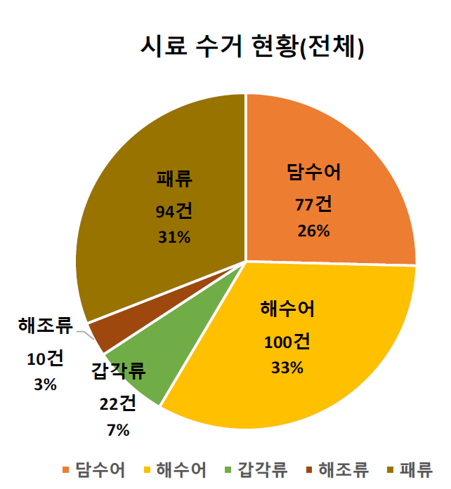 잔류실태조사 시료 수거 현황(전체)