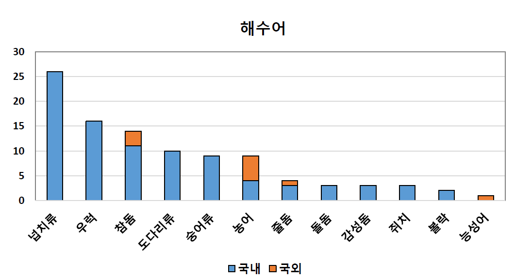 해수어 종별 시료 채취 결과