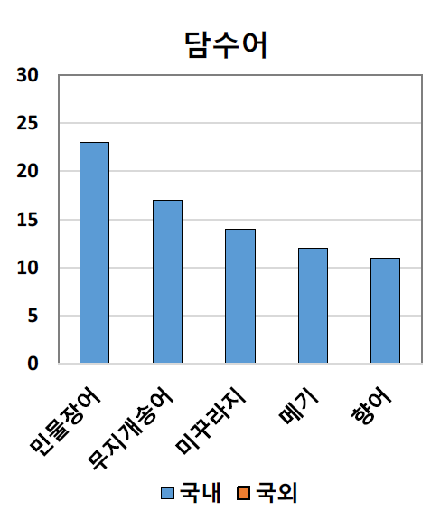 담수어 종별 시료 채취 결과