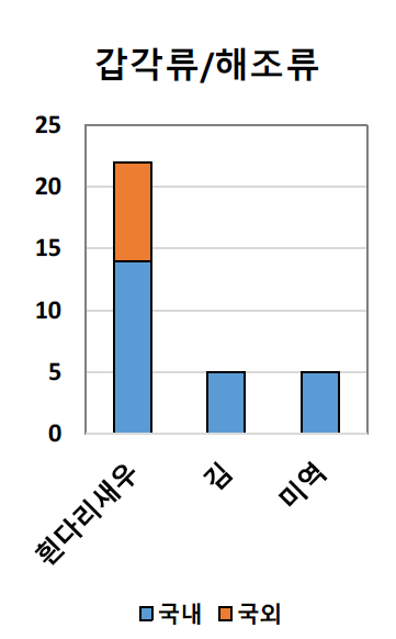 갑각류/해조류 종별 시료 채취 결과