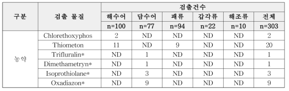 GC기반 잔류실태조사 결과(건수)