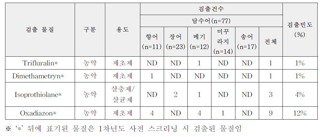 담수어 결과(건수)