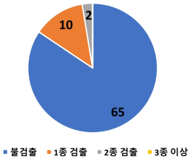 담수어 중 동시 검출 현황(GC)