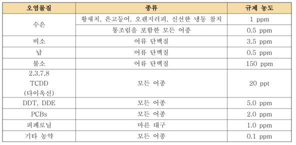 캐나다의 수산물 중 위해요소 관리 기준(캐나다 수산물검역본부, 2016)