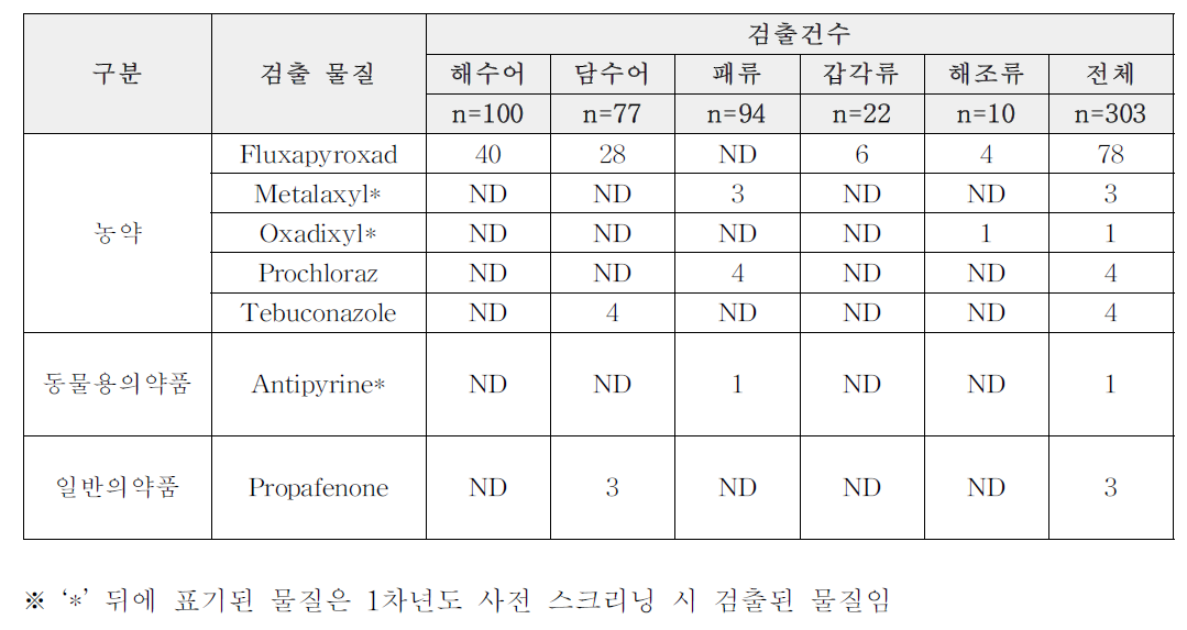 LC기반 잔류실태조사 검출결과(건수)