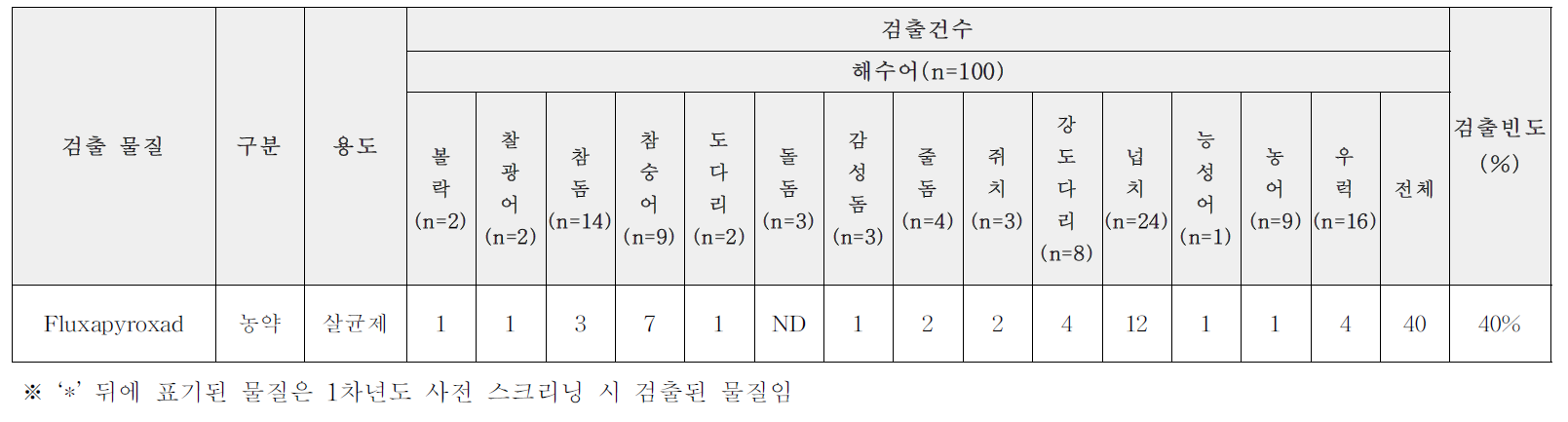 해수어 결과(건수)