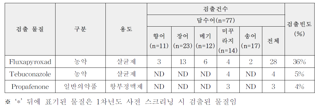 담수어 결과(건수)