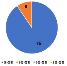 패류 중 동시 검출 현황 (LC기반)