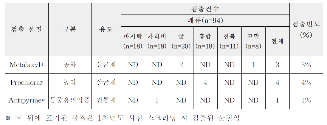 패류 결과(건수)