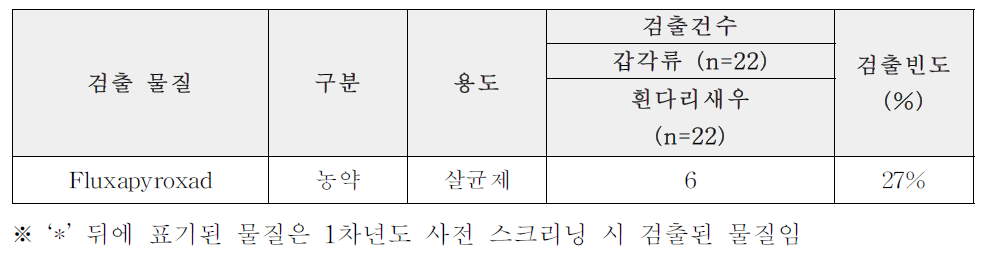 갑각류 결과(건수)