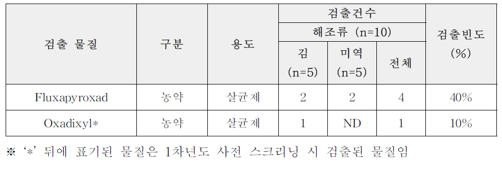 패류 결과(건수)