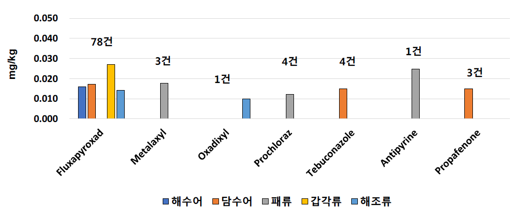 LC기반으로 확인된 농약 5종, 의약품 2종의 검출건수 및 평균농도 (㎎/㎏)