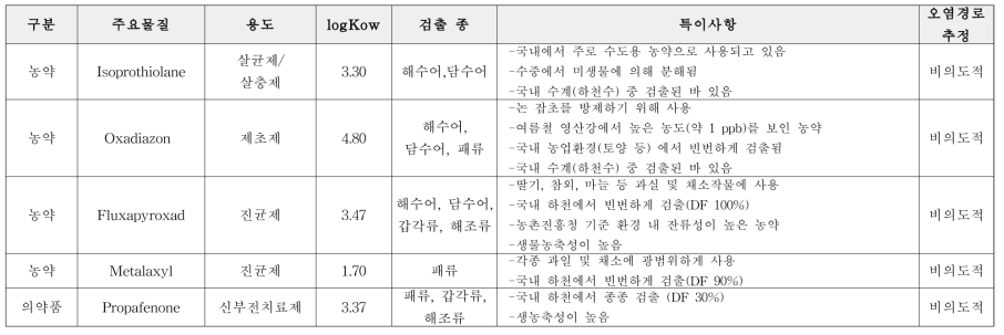 비의도적 오염 추정 농약 4종 및 의약품 1종