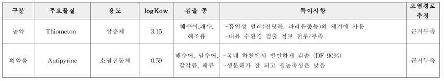 오염원 추정 근거 부족 농약 1종 및 의약품 1종