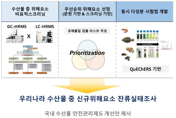 연구개발의 목표 및 내용