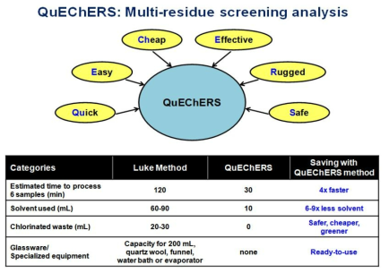 QuEChERS 개념도(상), QueEChERS를 이용한 분석법 비교