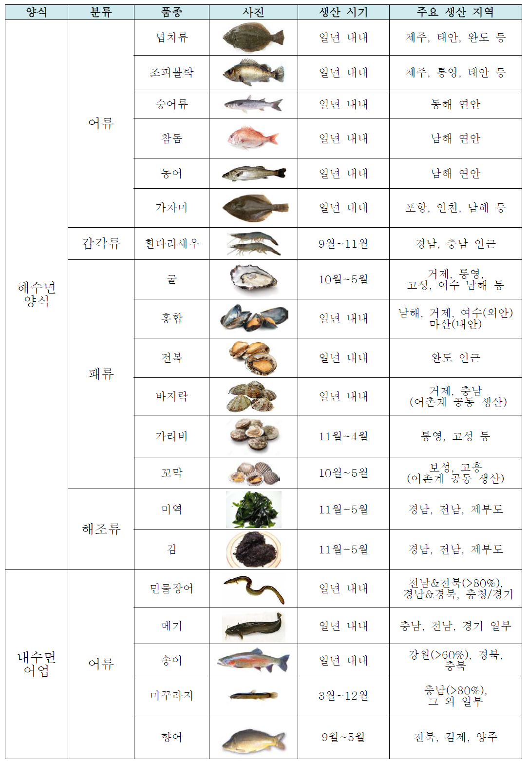 조사 대상 생물 종 및 수집정보