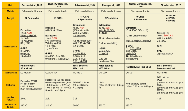 어류 시료 다성분 분석에 사용되고 있는 전처리 기법 및 기기분석조건 검토