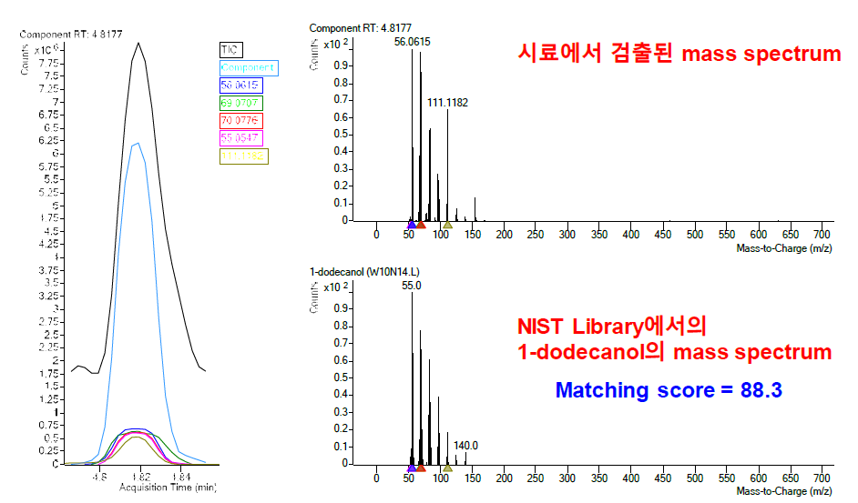 Deconvoluted 이온 크로마토그램(DIC)와 NIST library의 mass spectrum 비교 결과