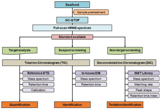 GC-Q/TOF-MS를 이용한 표적/추정/비표적 스크리닝 분석기법의 흐름도