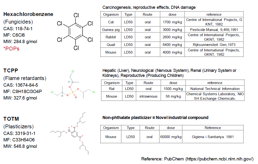 검출된 화학물질의 사용 목적, 화학적 구조 및 정보, 독성 참고치(일부)